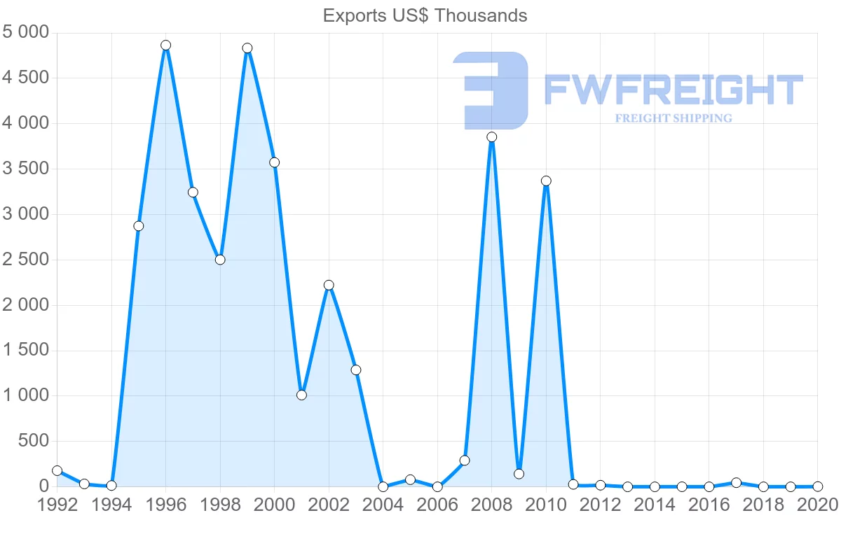 Shipping company from Guyana to Sweden