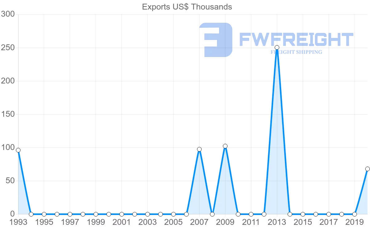 Shipping company from Guyana to Syria