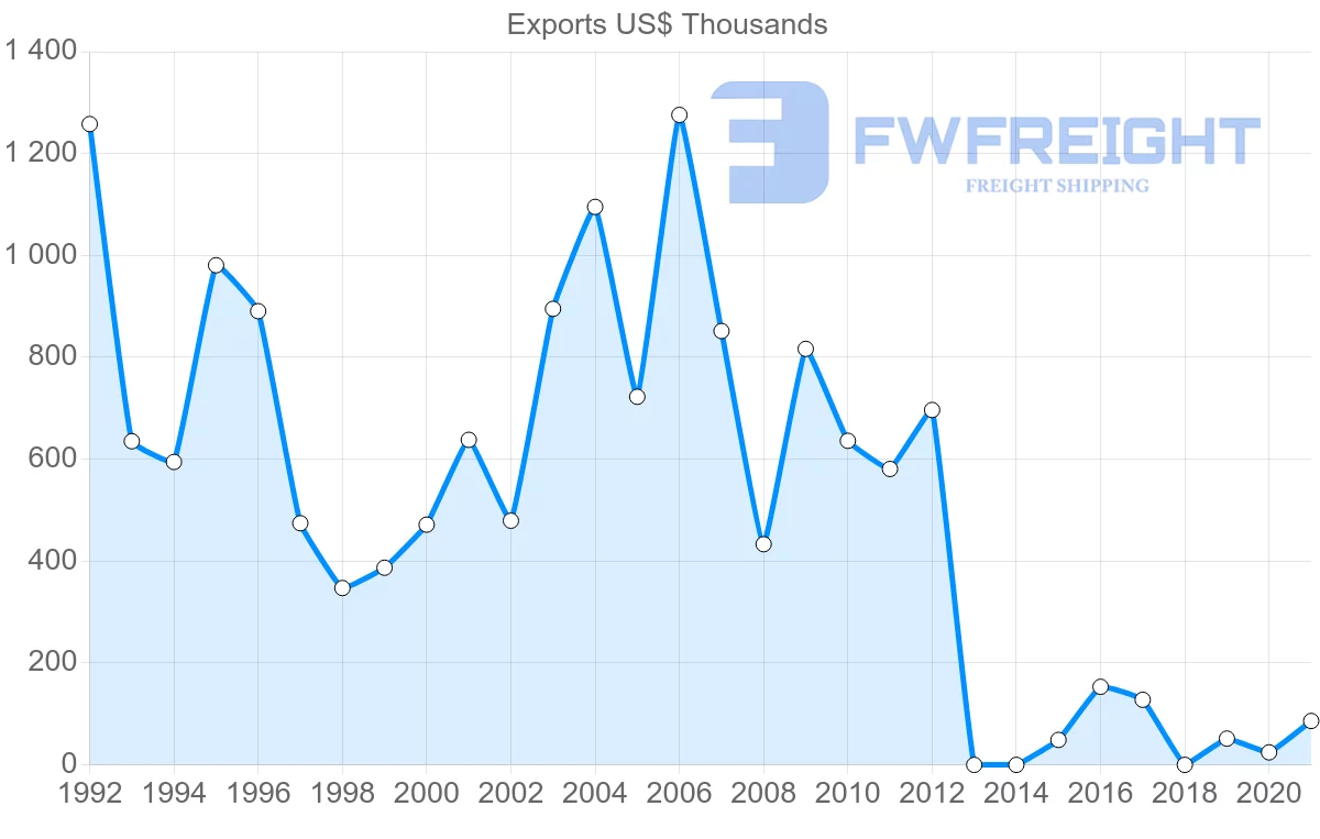 Shipping company from Guyana to Thailand