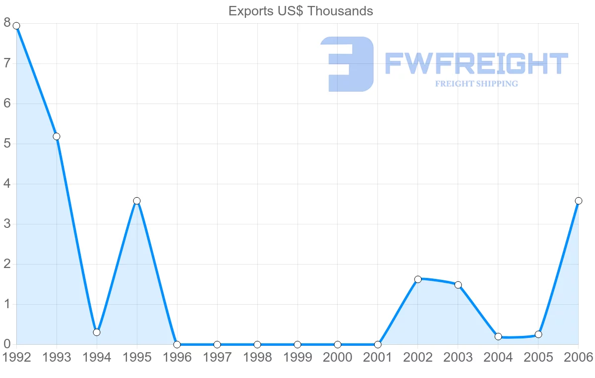 Shipping company from Guyana to Tonga