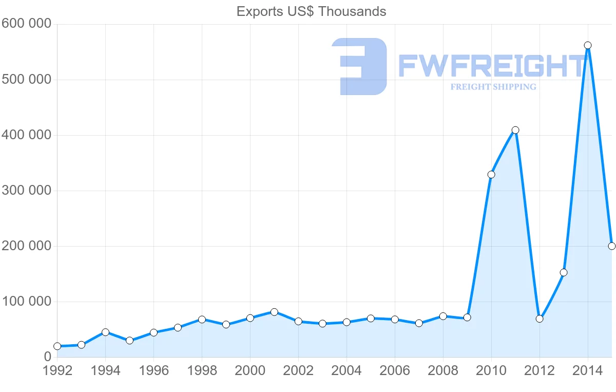 Shipping company from Guyana to Trinidad and Tobago