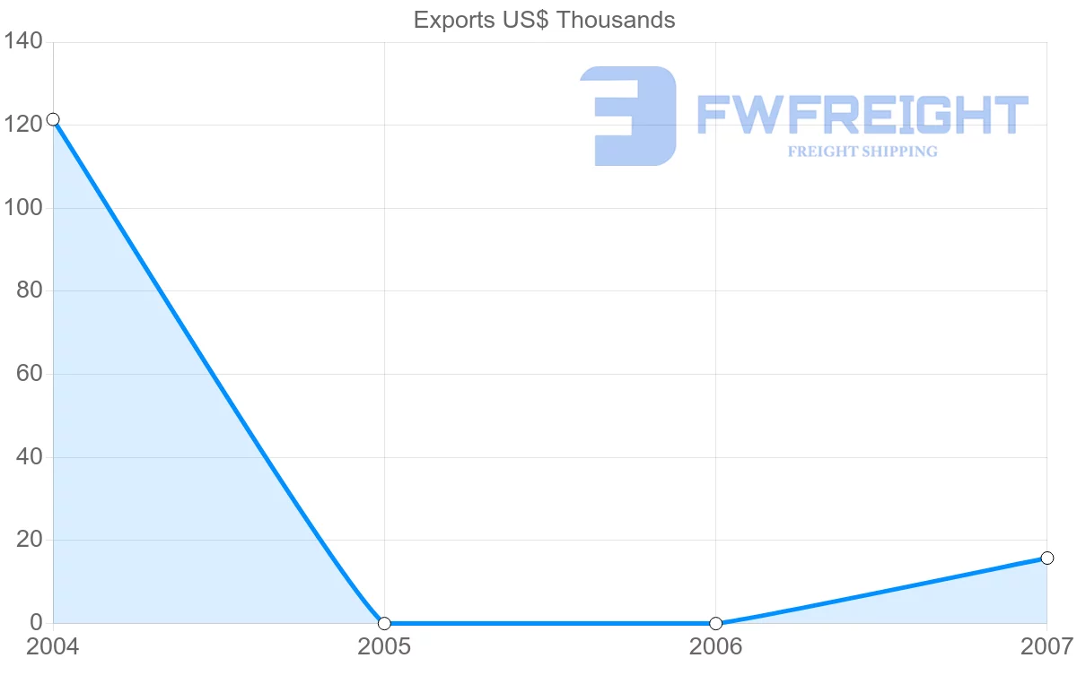 Shipping company from Guyana to Tunisia
