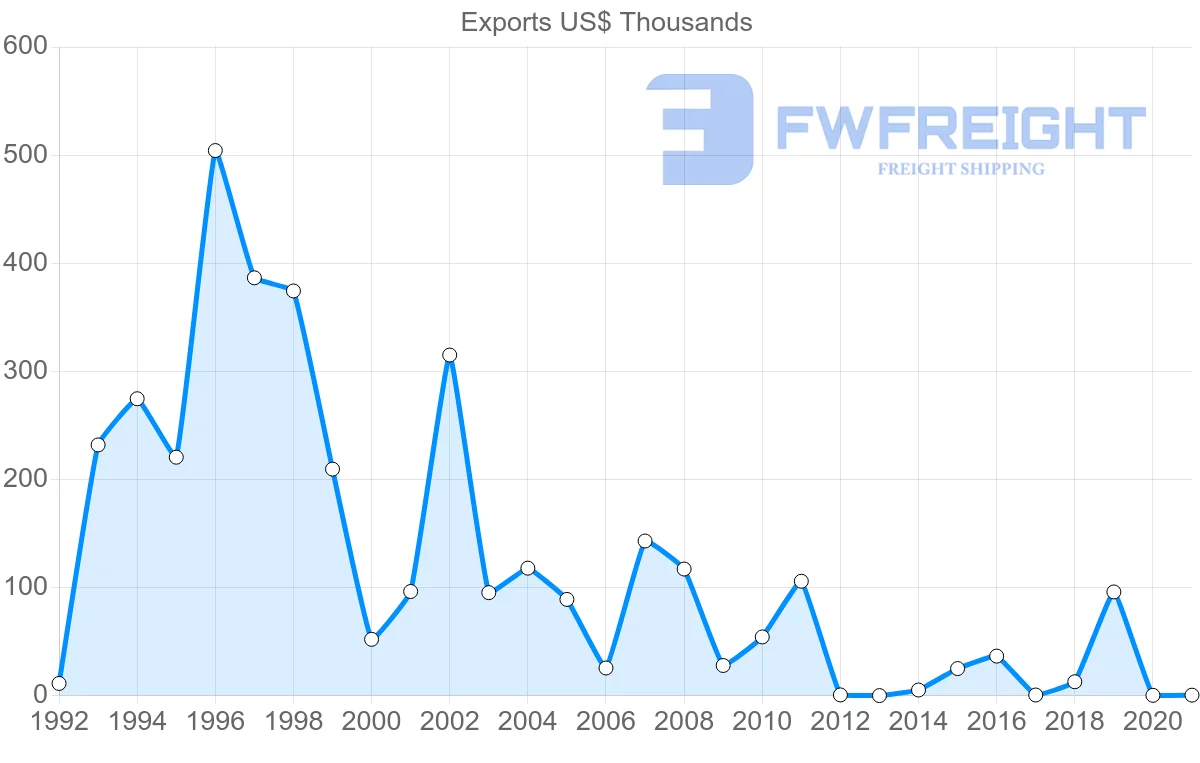 Shipping company from Guyana to Turks and Caicos Islands