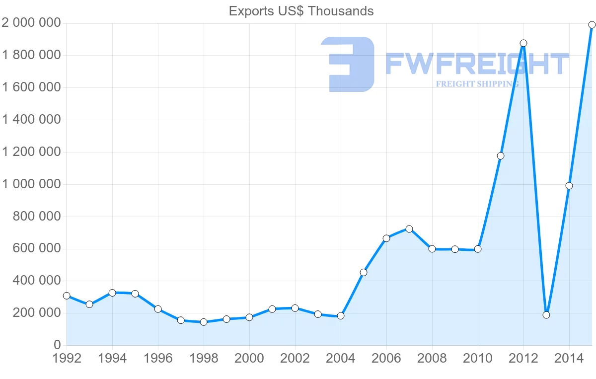 Shipping company from Guyana to United States