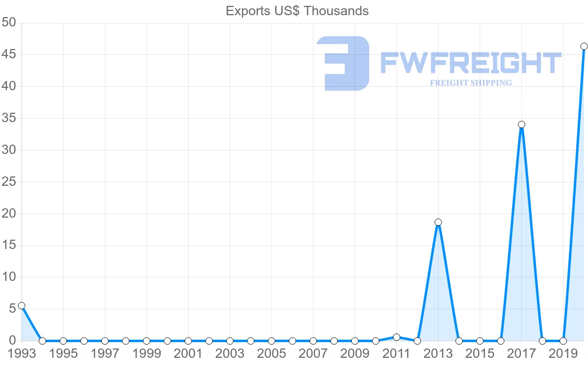 Shipping company from Guyana to Uzbekistan