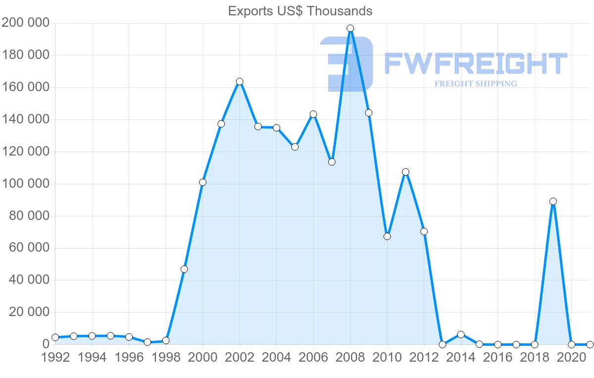Shipping company from Guyana to Venezuela