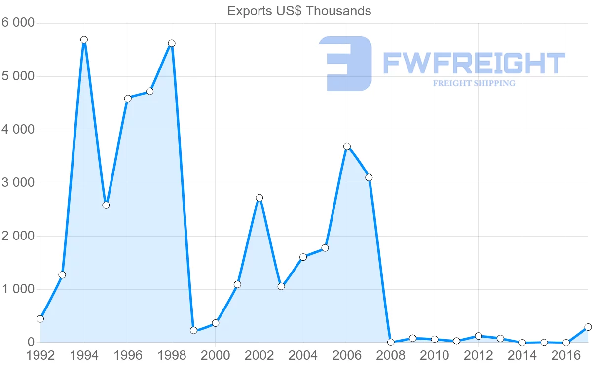 Shipping company from Guyana to Vietnam