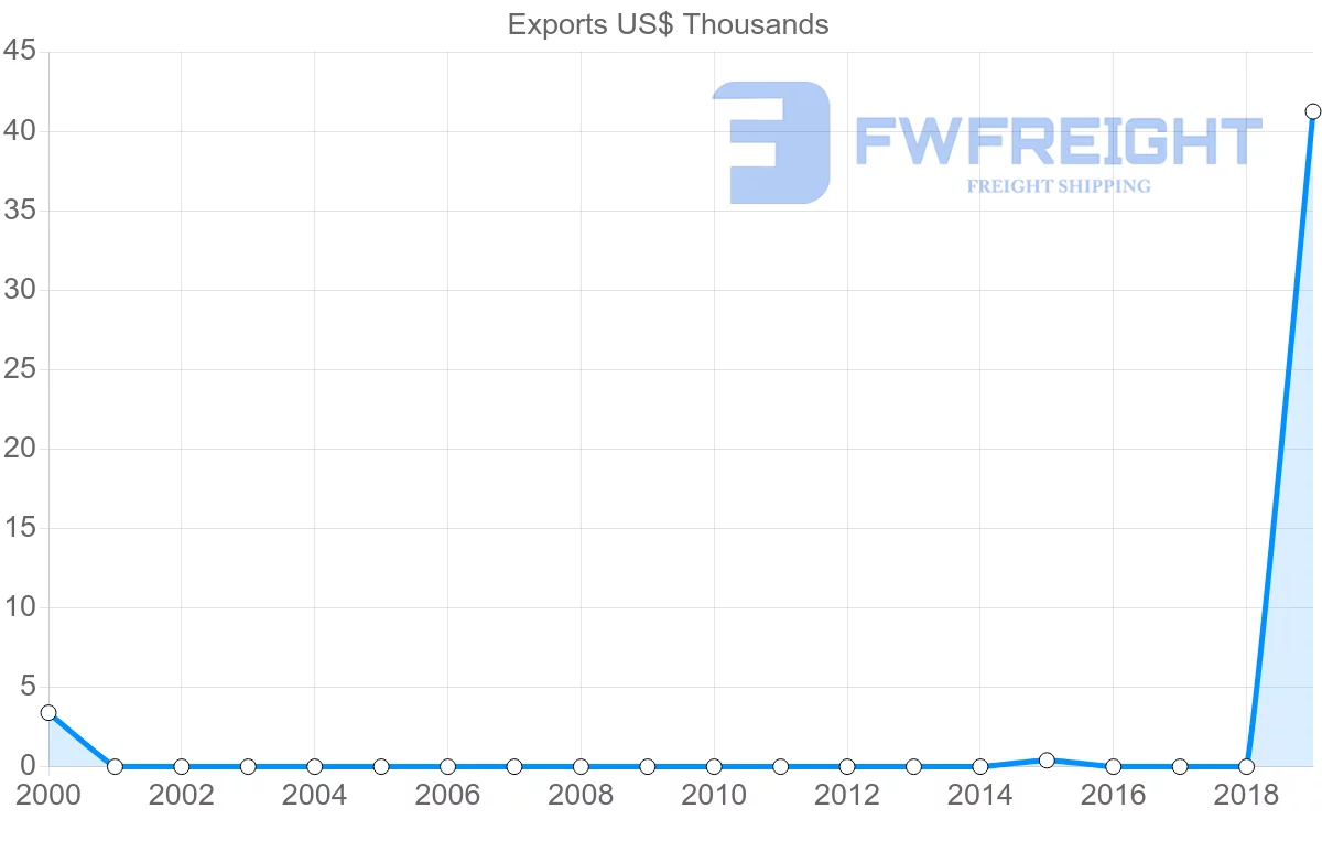 Shipping company from Guyana to Zimbabwe