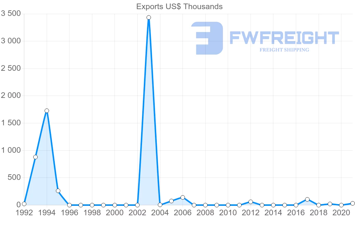 Shipping company from Honduras to Albania