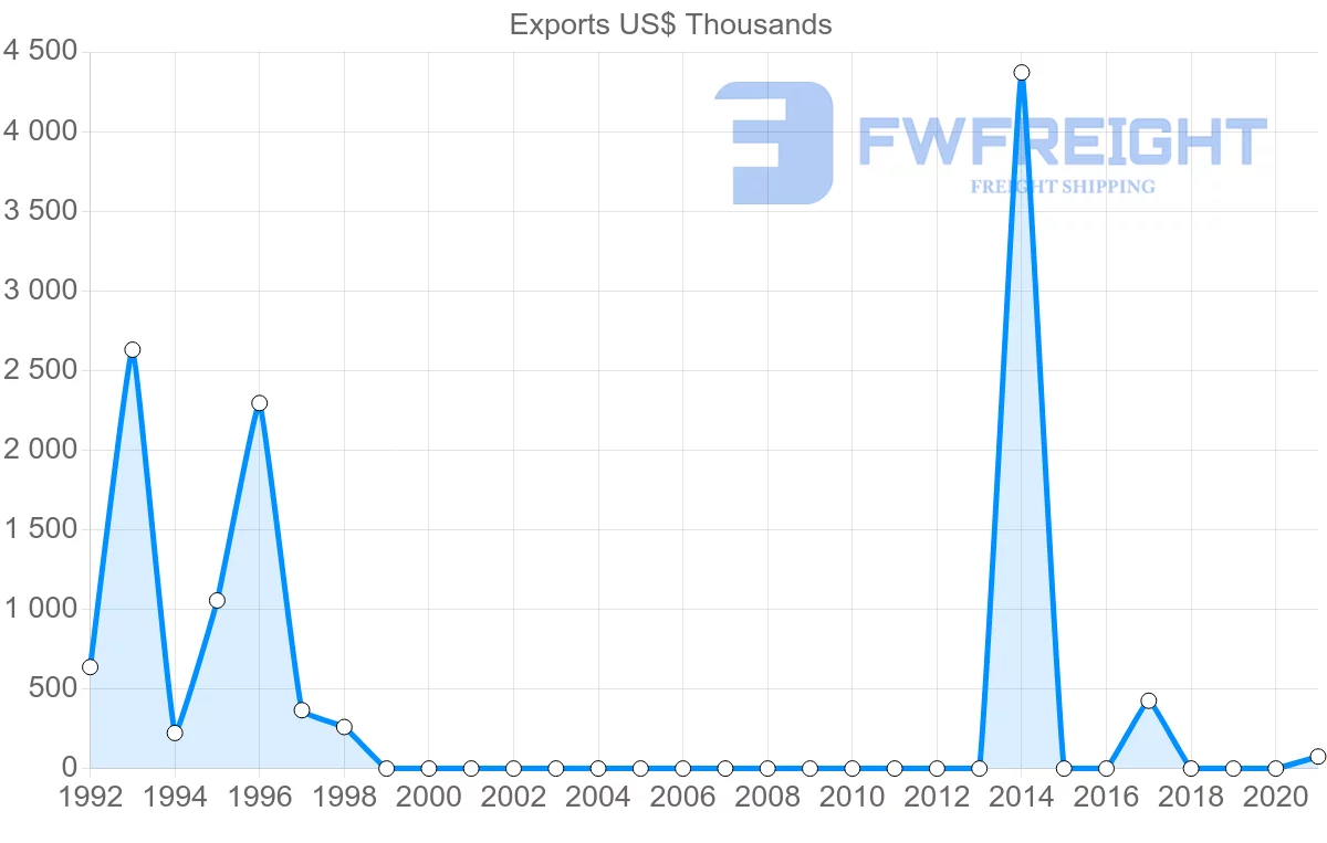 Shipping company from Honduras to Algeria