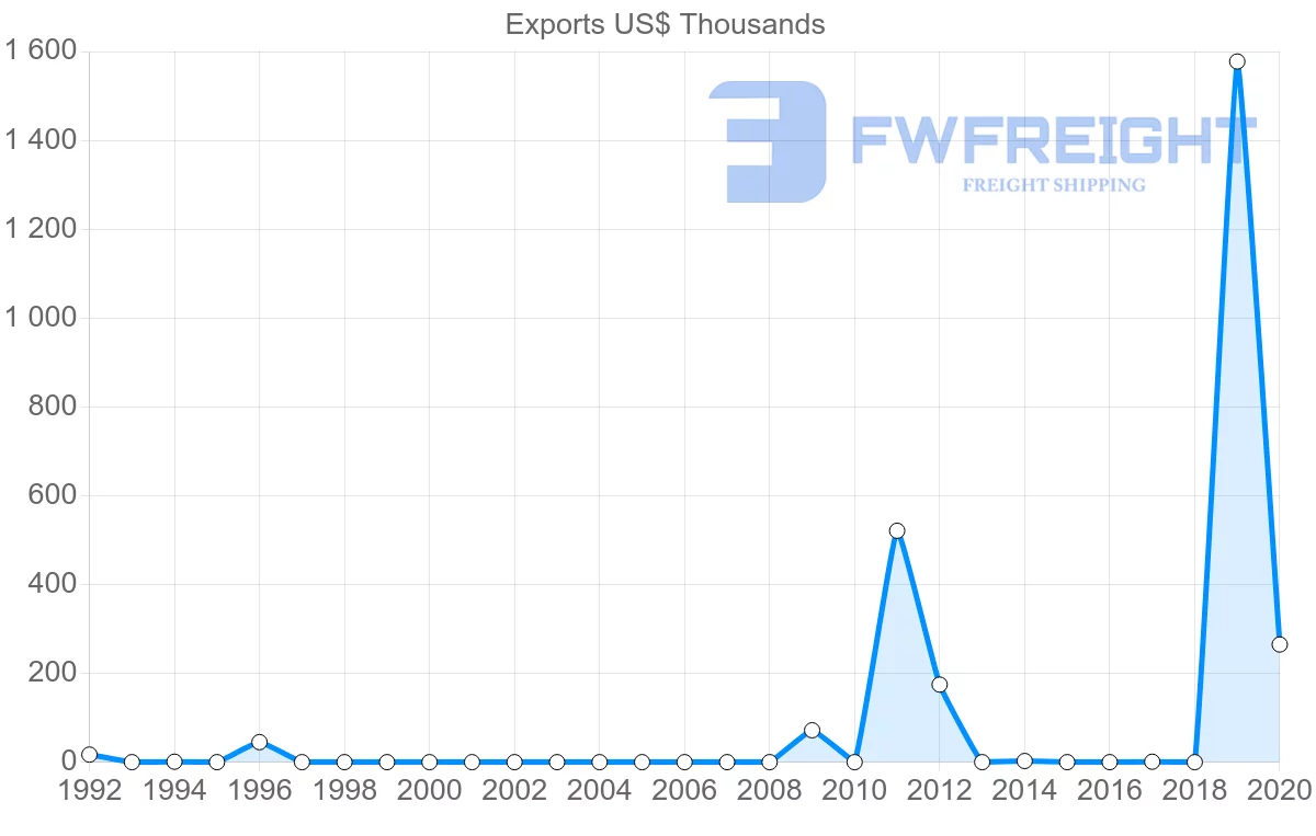 Shipping company from Honduras to Angola