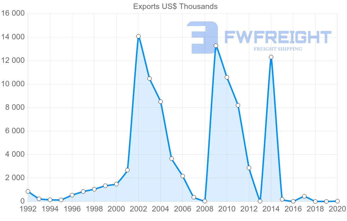 Shipping company from Honduras to Argentina