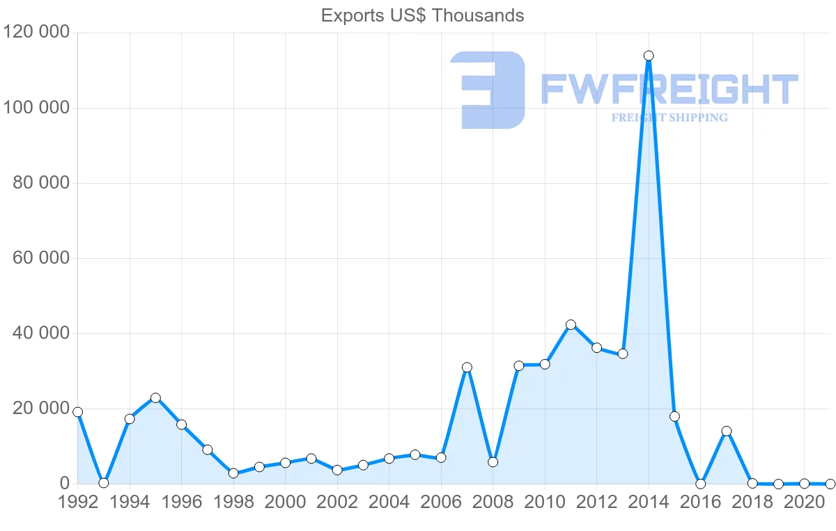 Shipping company from Honduras to Australia