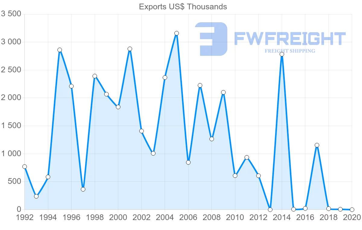 Shipping company from Honduras to Bahamas