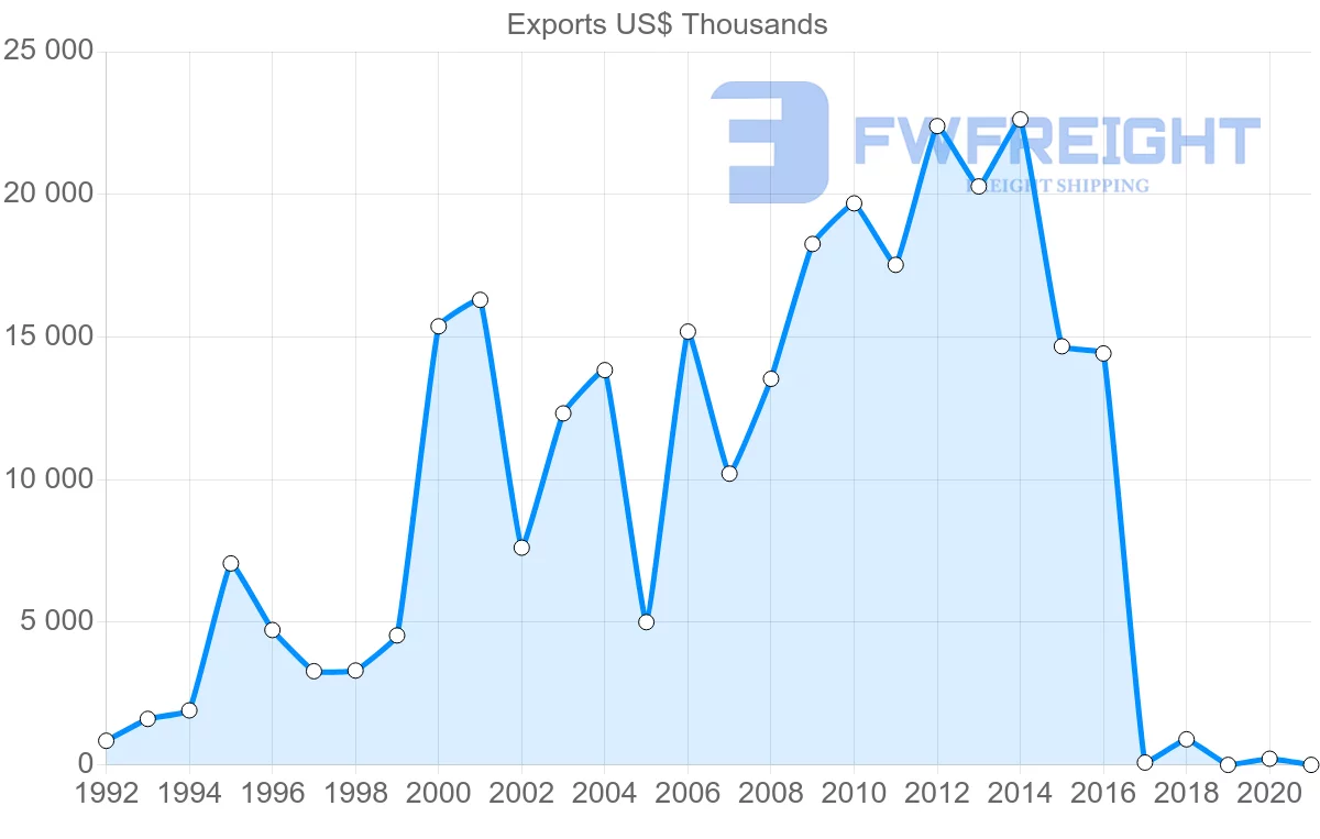 Shipping company from Honduras to Belize