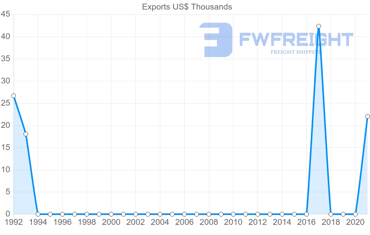 Shipping company from Honduras to Bermuda