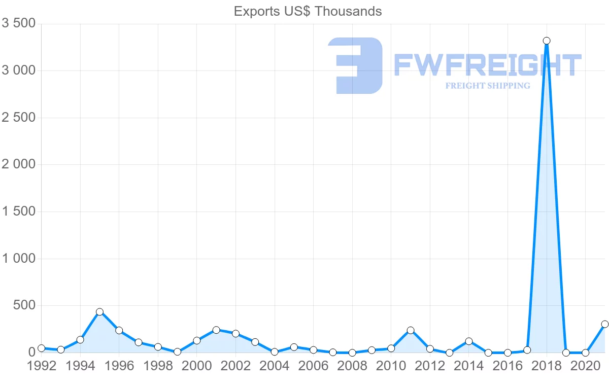Shipping company from Honduras to Bolivia
