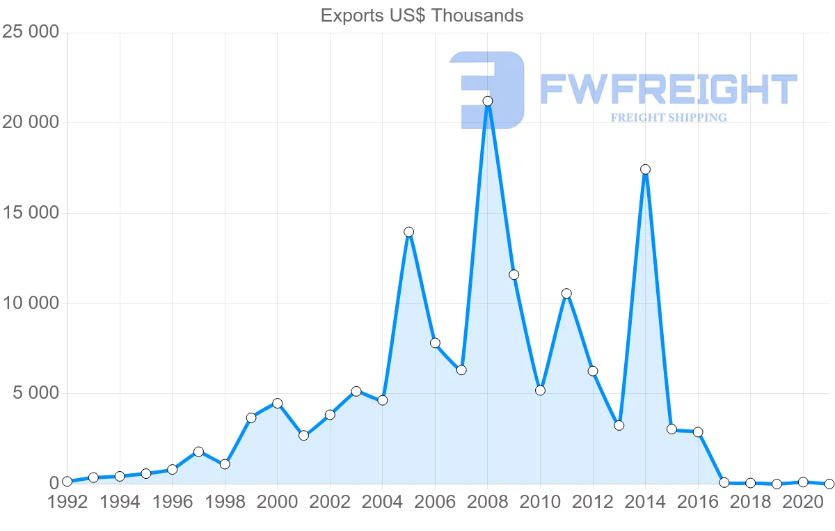 Shipping company from Honduras to Brazil