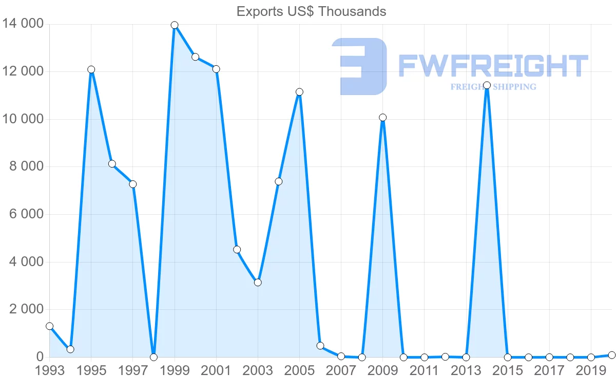 Shipping company from Honduras to Bulgaria