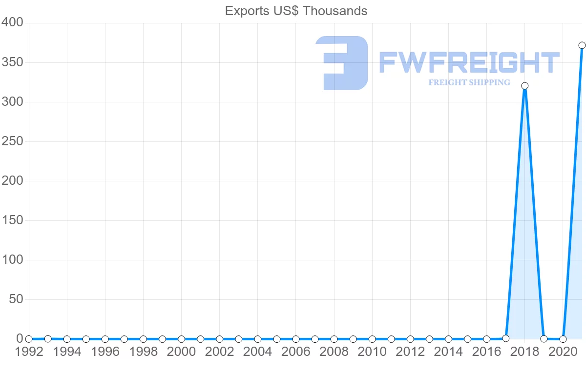 Shipping company from Honduras to Cambodia