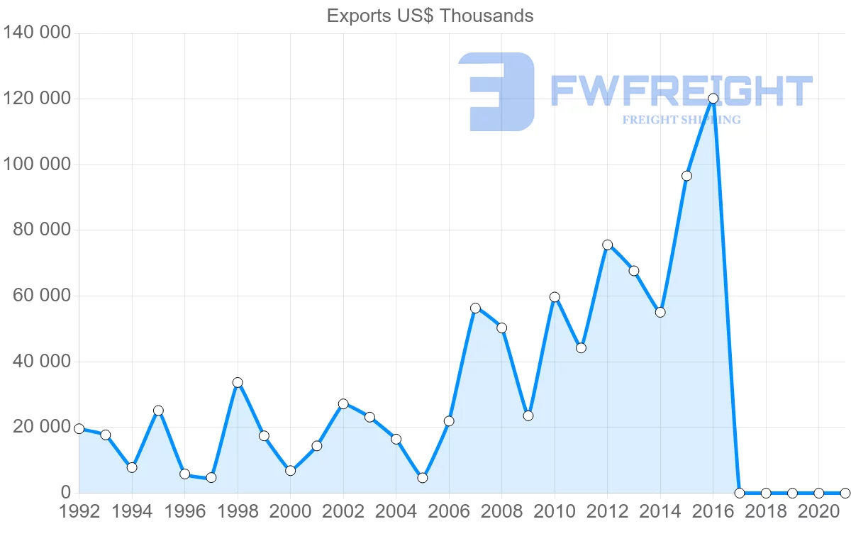 Shipping company from Honduras to Canada
