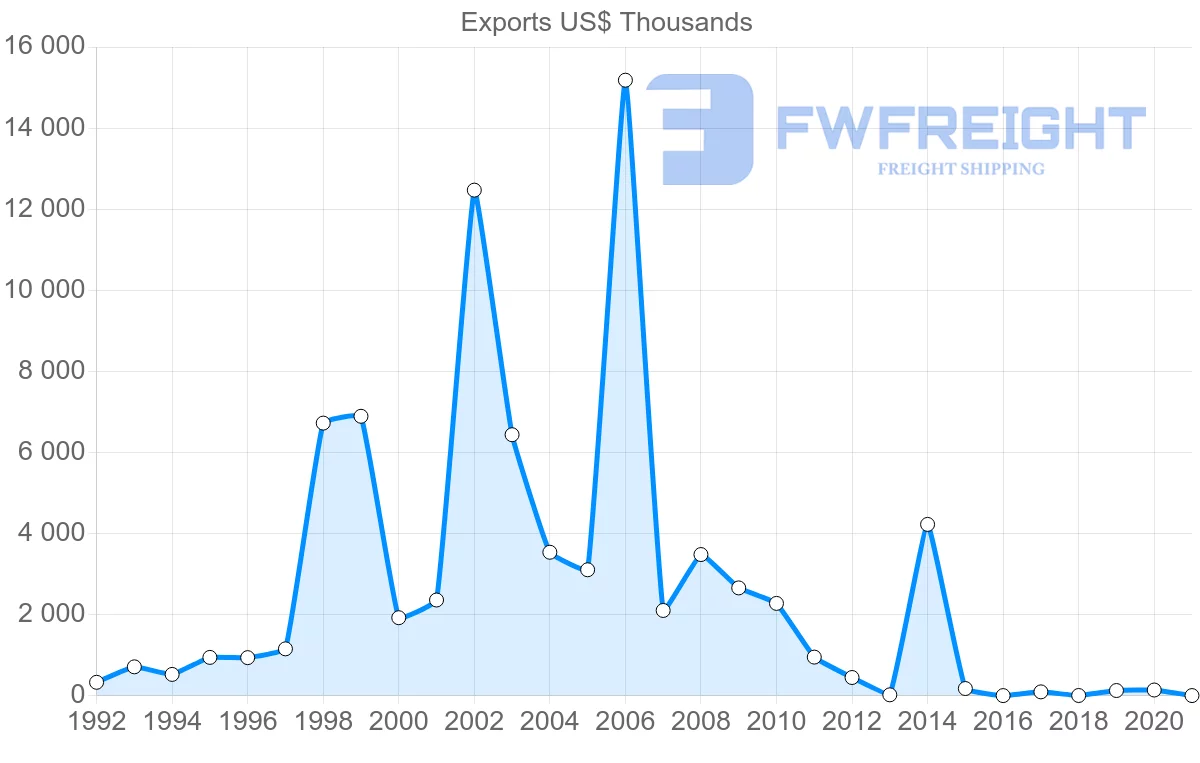 Shipping company from Honduras to Chile