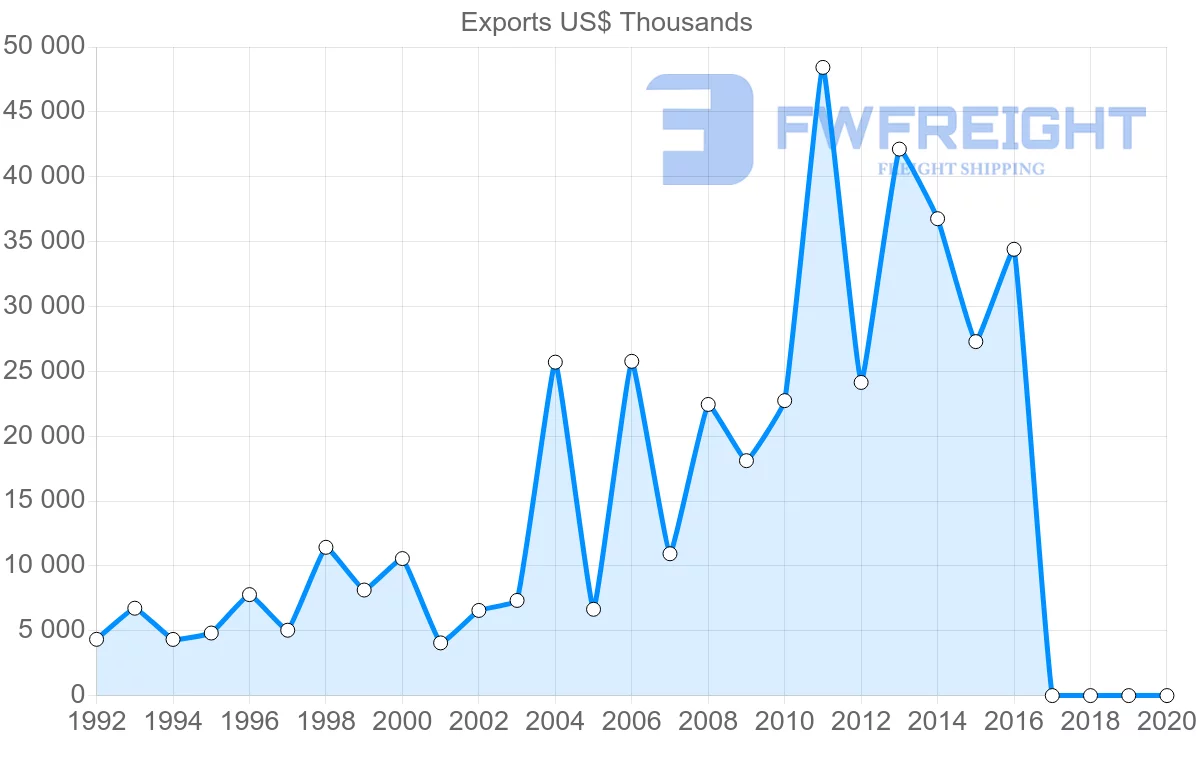 Shipping company from Honduras to Colombia