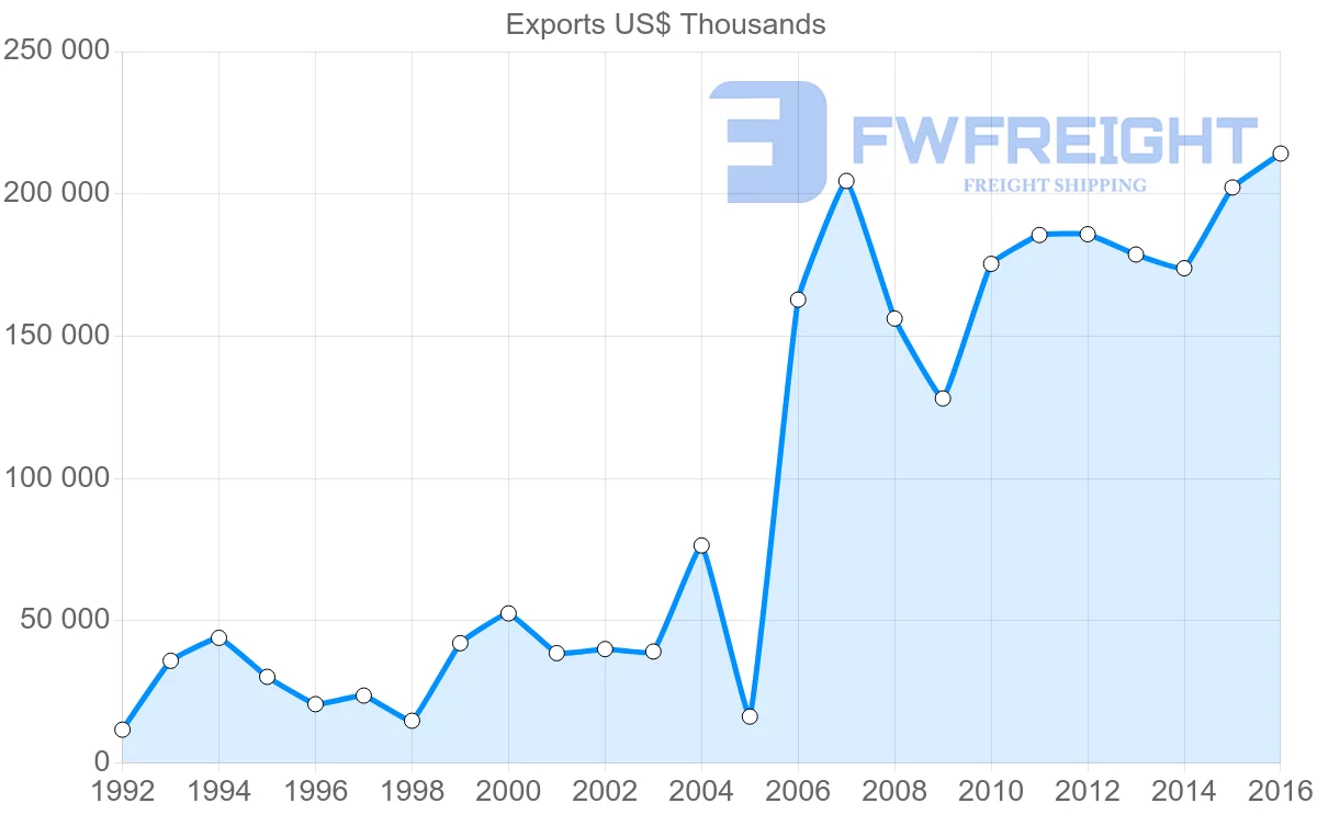 Shipping company from Honduras to Costa Rica