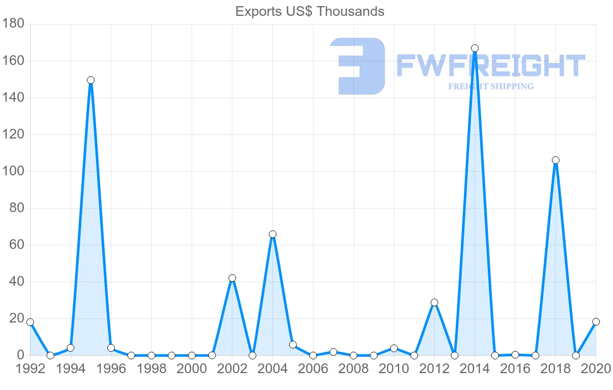 Shipping company from Honduras to Croatia