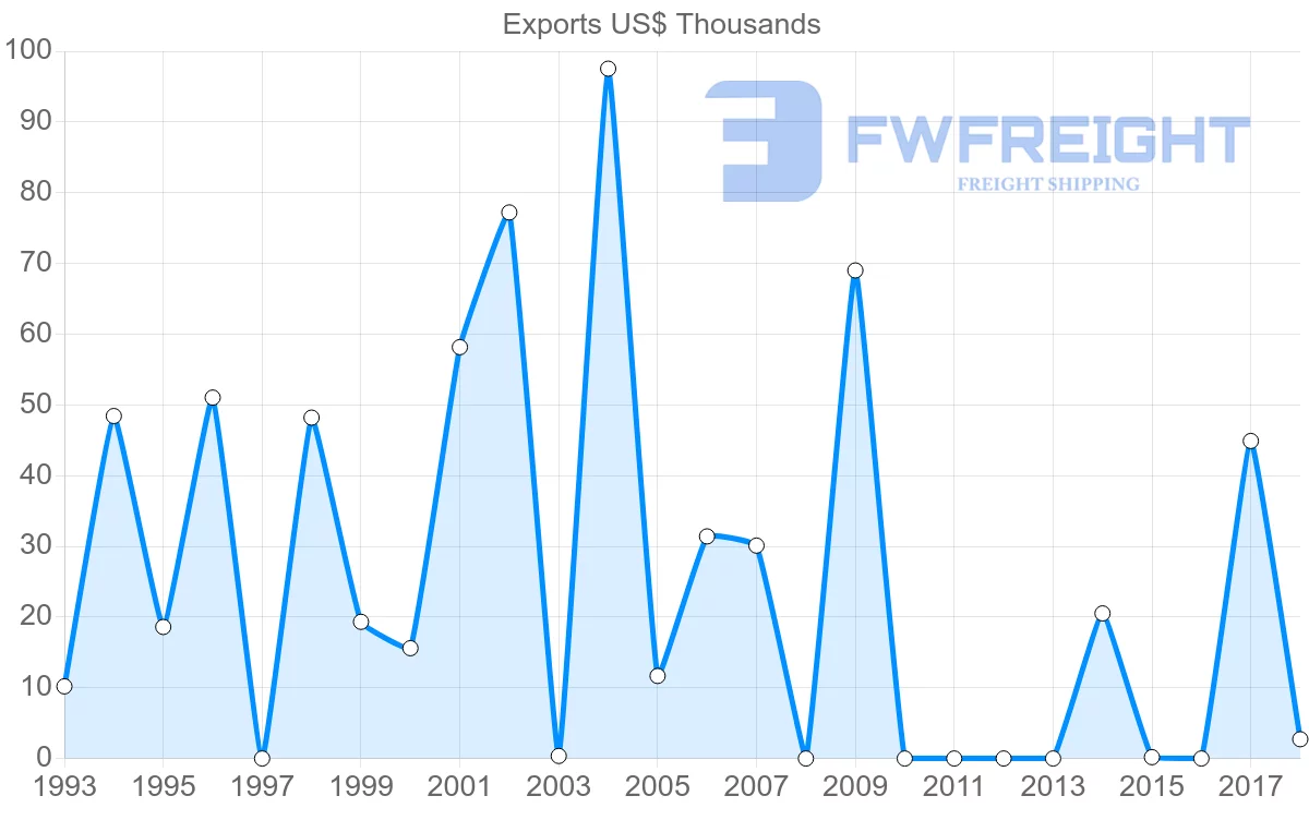 Shipping company from Honduras to Cyprus