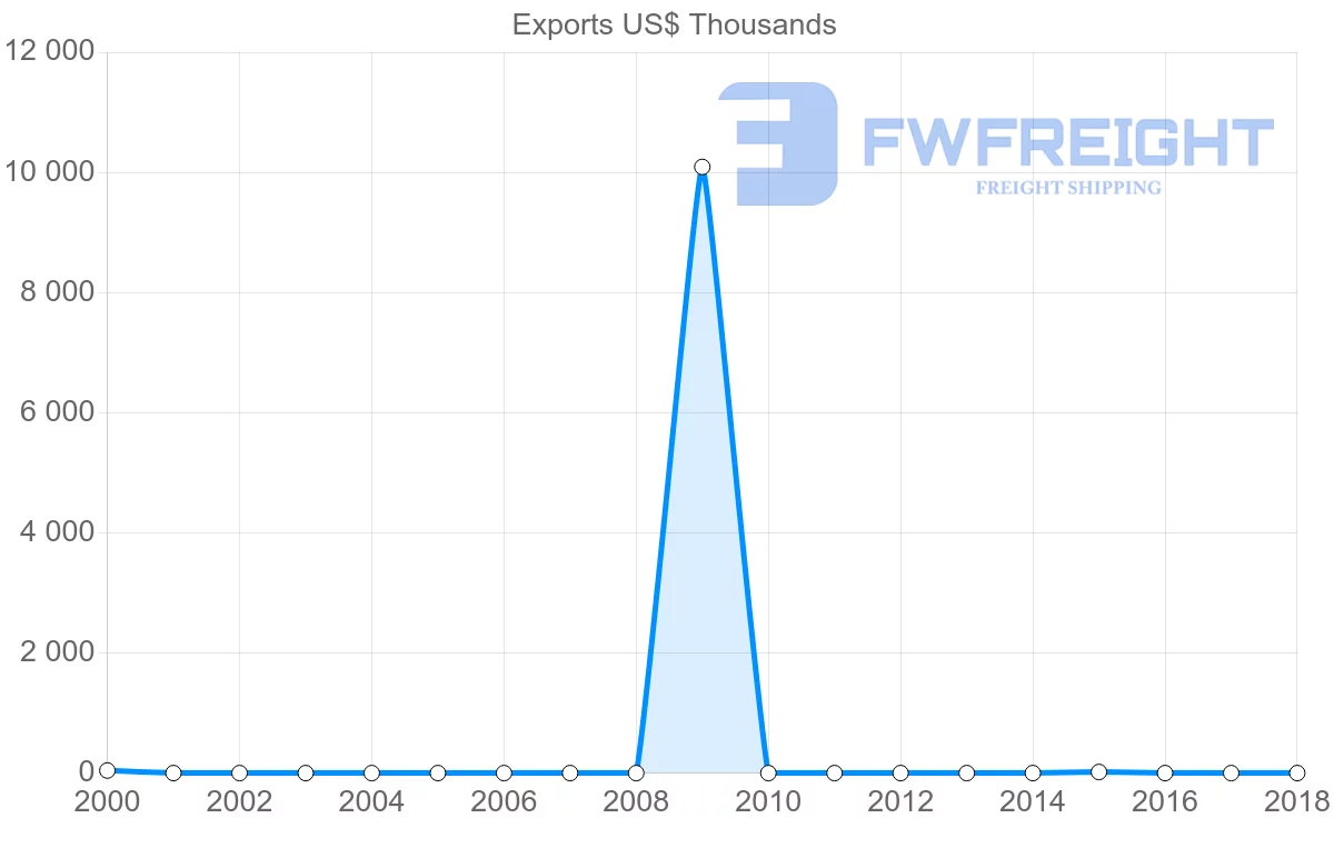 Shipping company from Honduras to Democratic Republic of the Congo