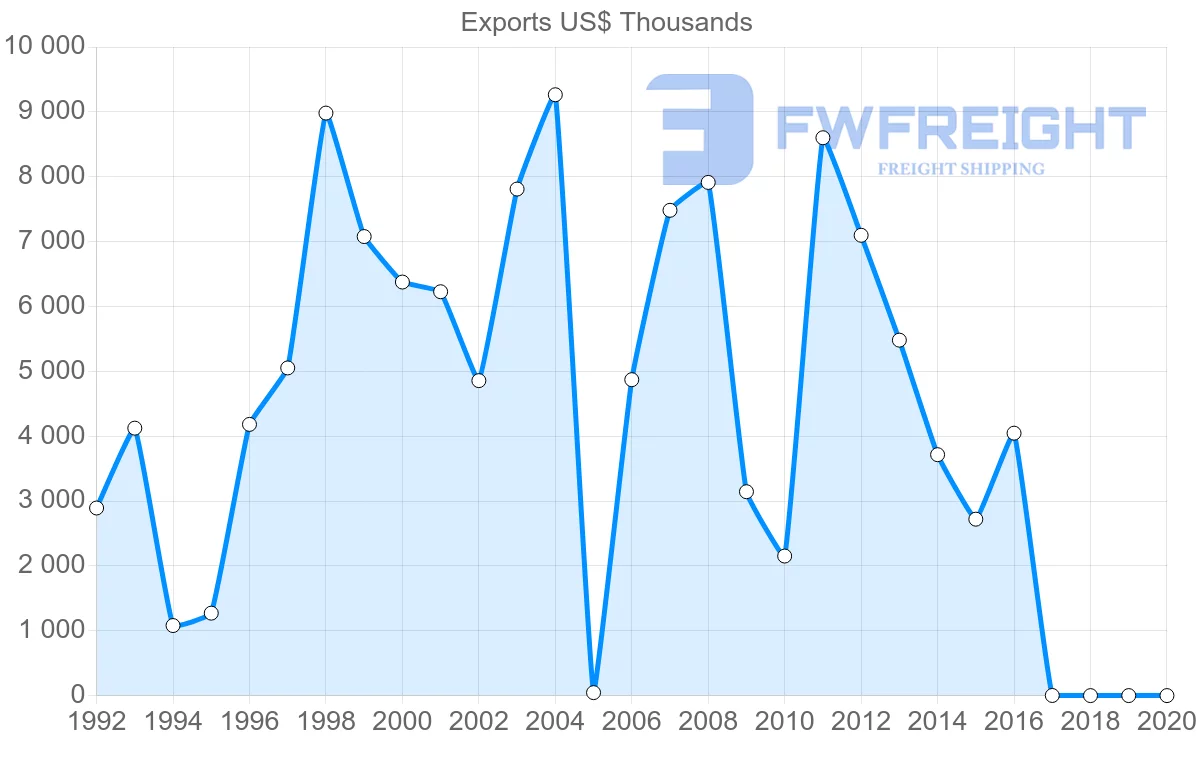 Shipping company from Honduras to Denmark