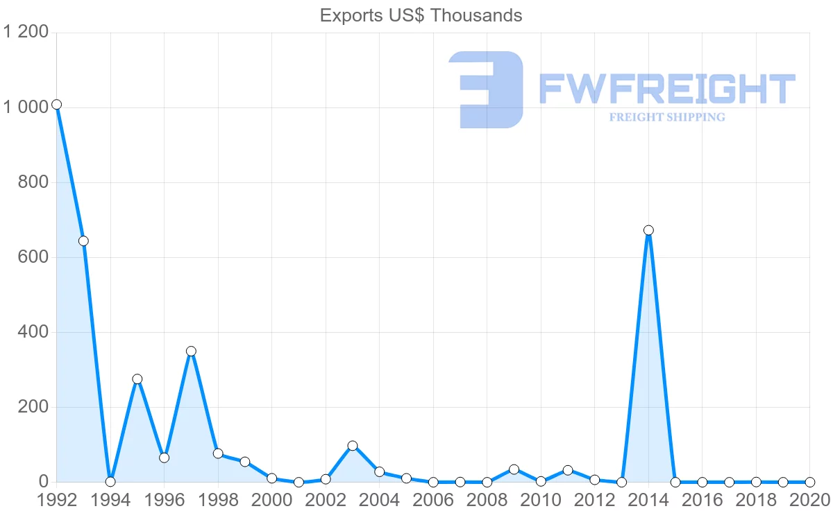 Shipping company from Honduras to Dominica