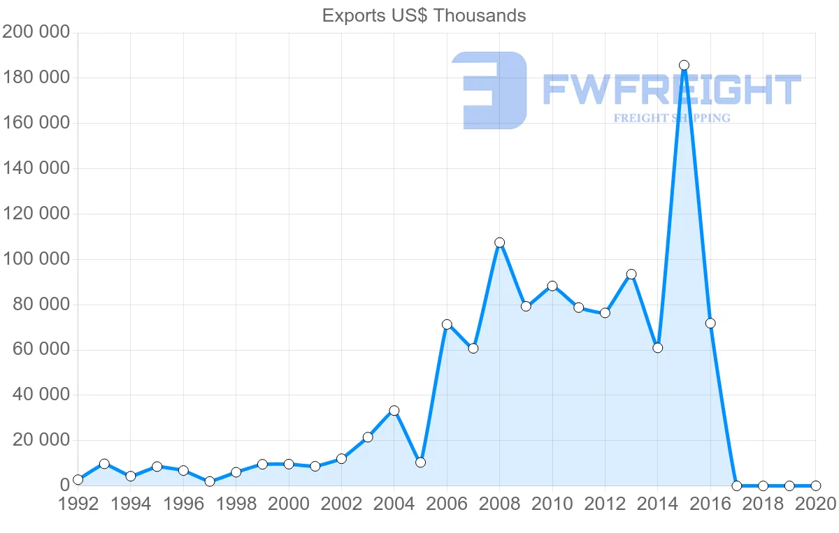 Shipping company from Honduras to Dominican Republic