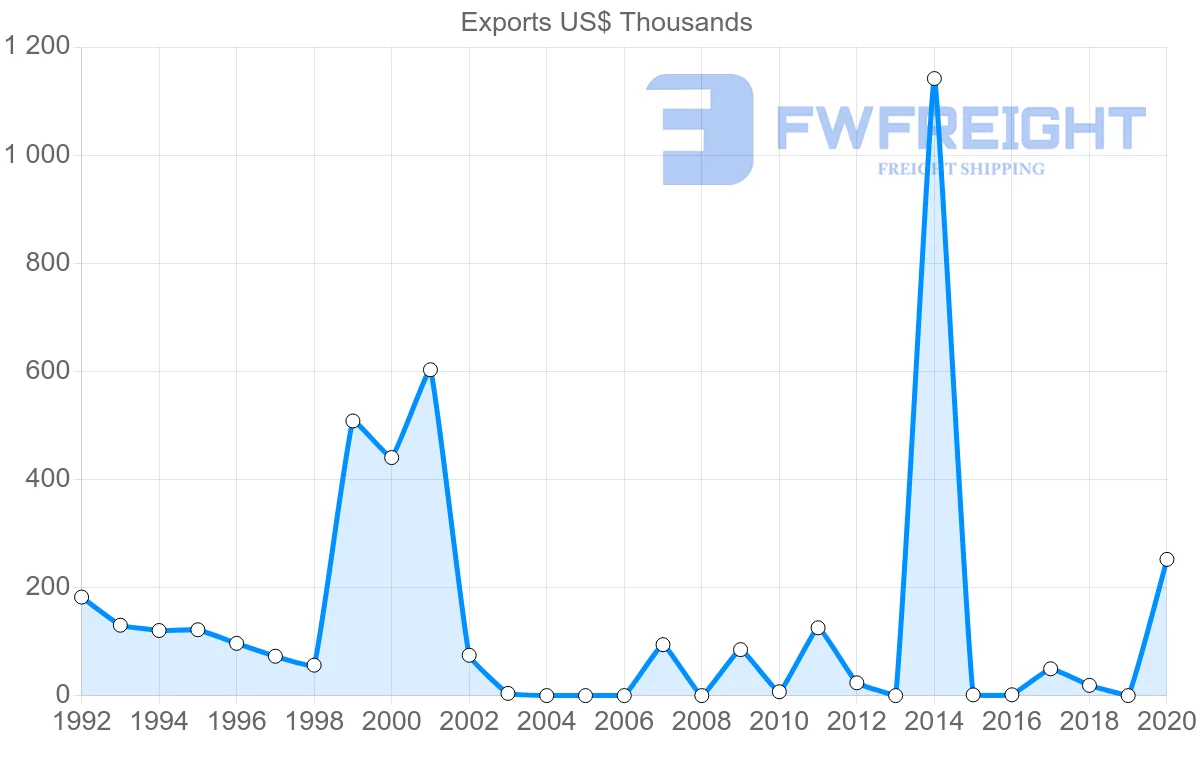 Shipping company from Honduras to Egypt