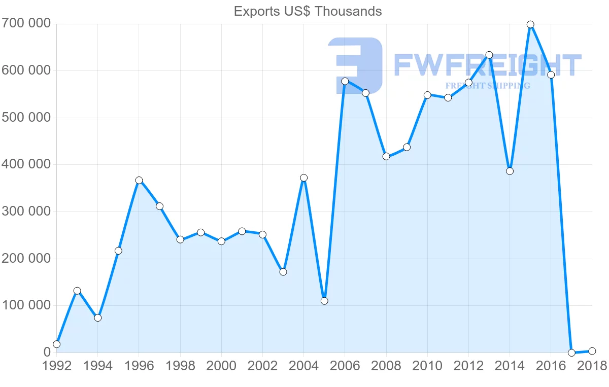 Shipping company from Honduras to El Salvador
