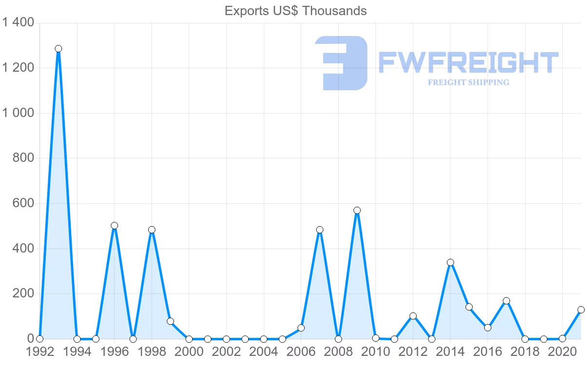 Shipping company from Honduras to Estonia