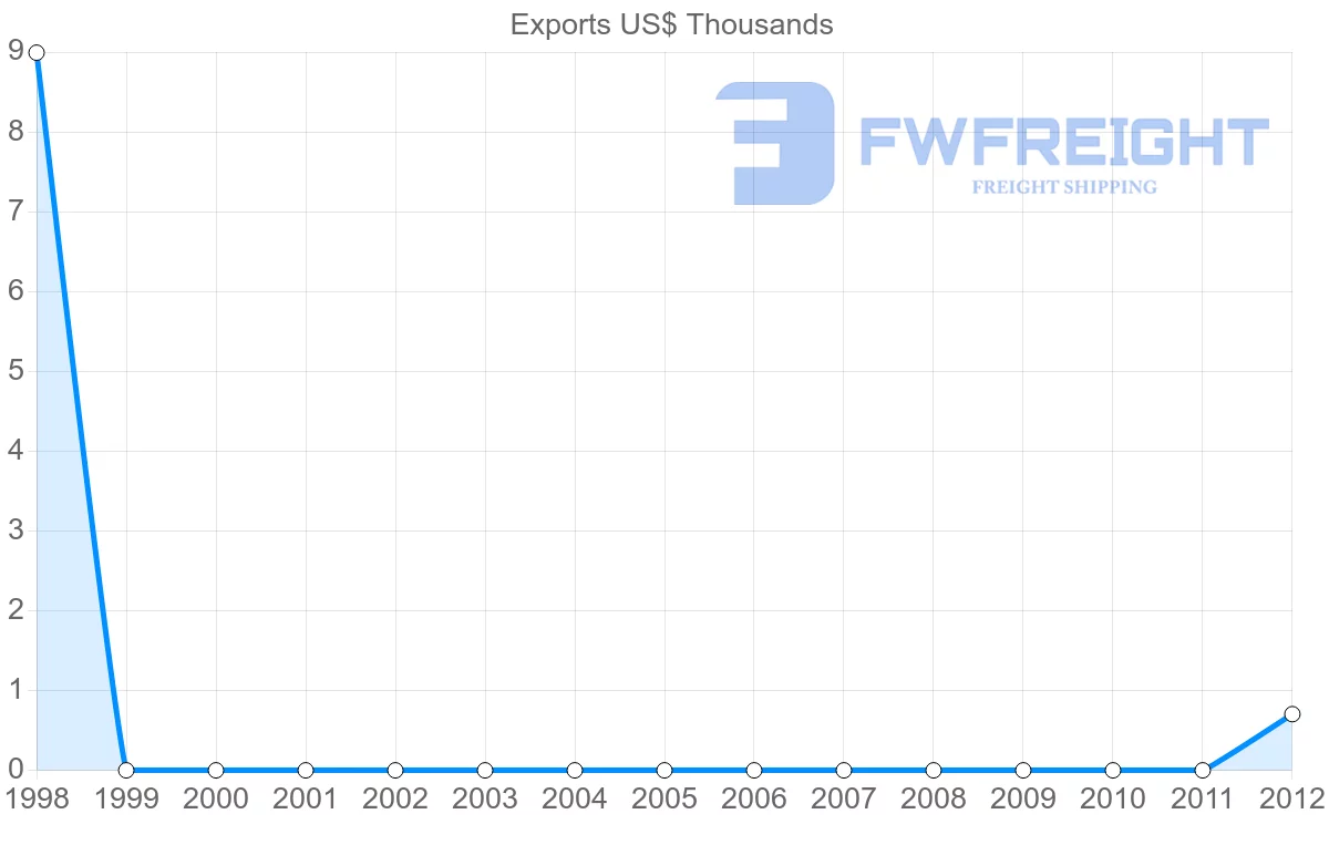 Shipping company from Honduras to Fiji
