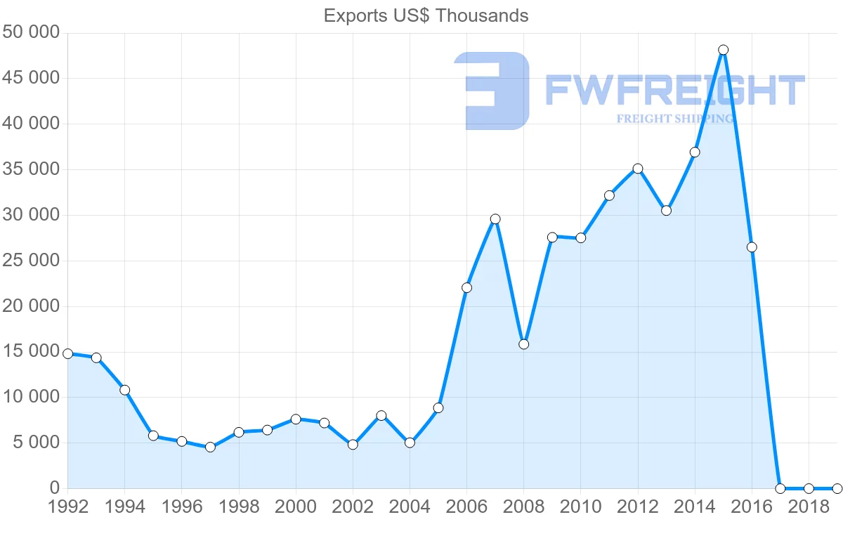 Shipping company from Honduras to Finland