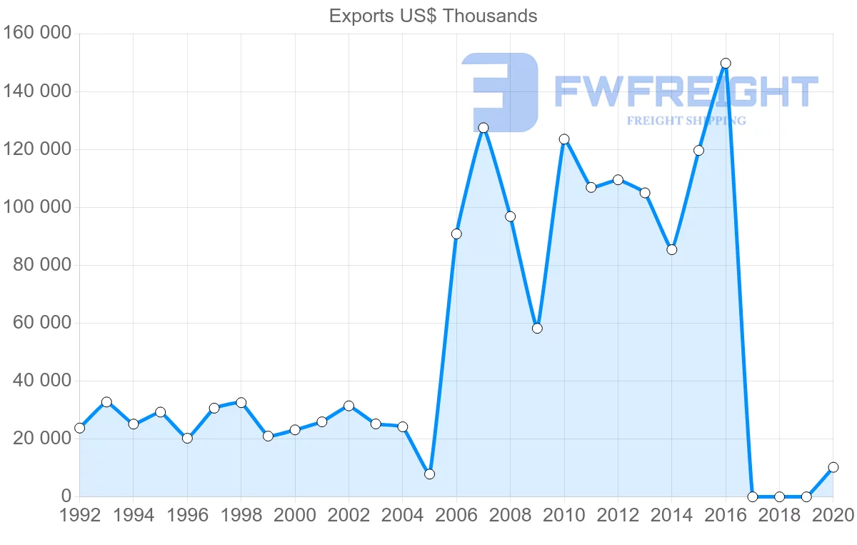 Shipping company from Honduras to France
