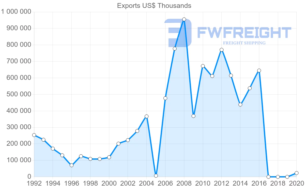 Shipping company from Honduras to Germany