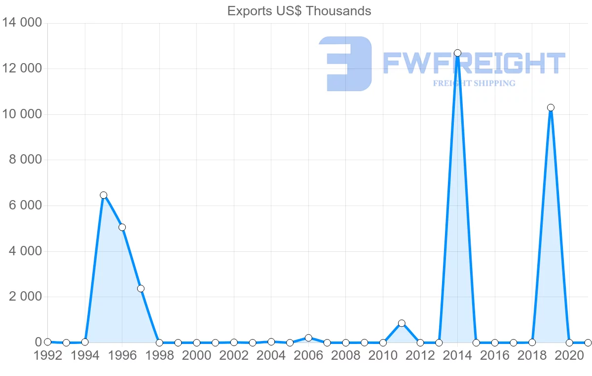 Shipping company from Honduras to Ghana