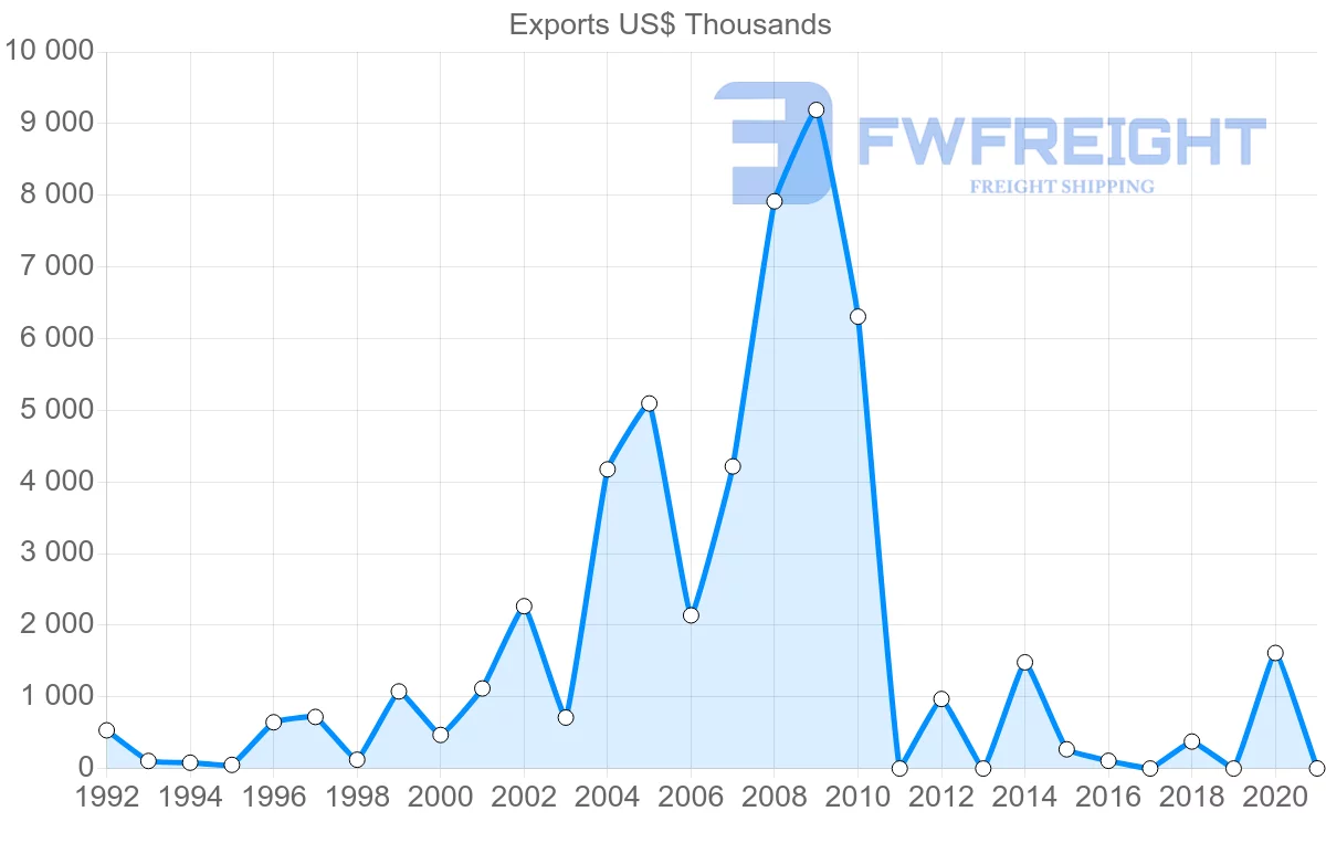 Shipping company from Honduras to Greece