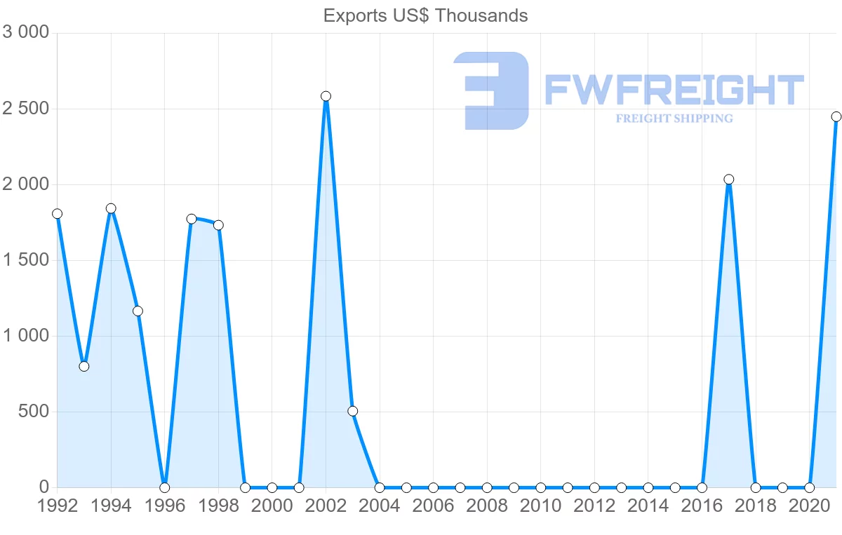 Shipping company from Honduras to Grenada