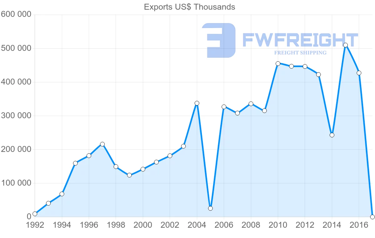 Shipping company from Honduras to Guatemala