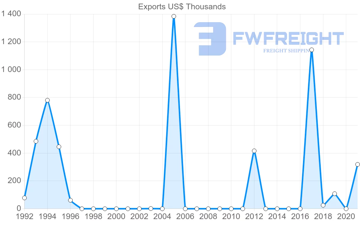 Shipping company from Honduras to Guyana