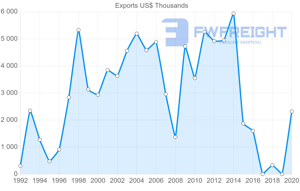 Shipping company from Honduras to Hong Kong
