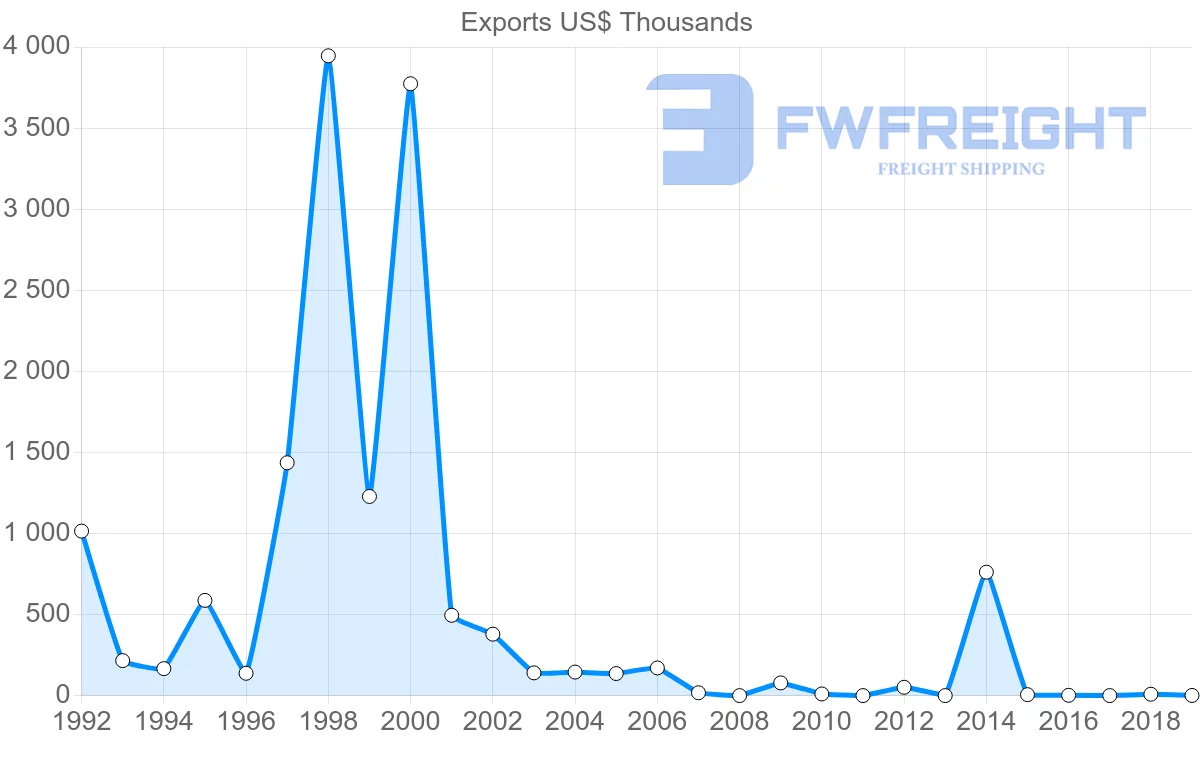 Shipping company from Honduras to Hungary