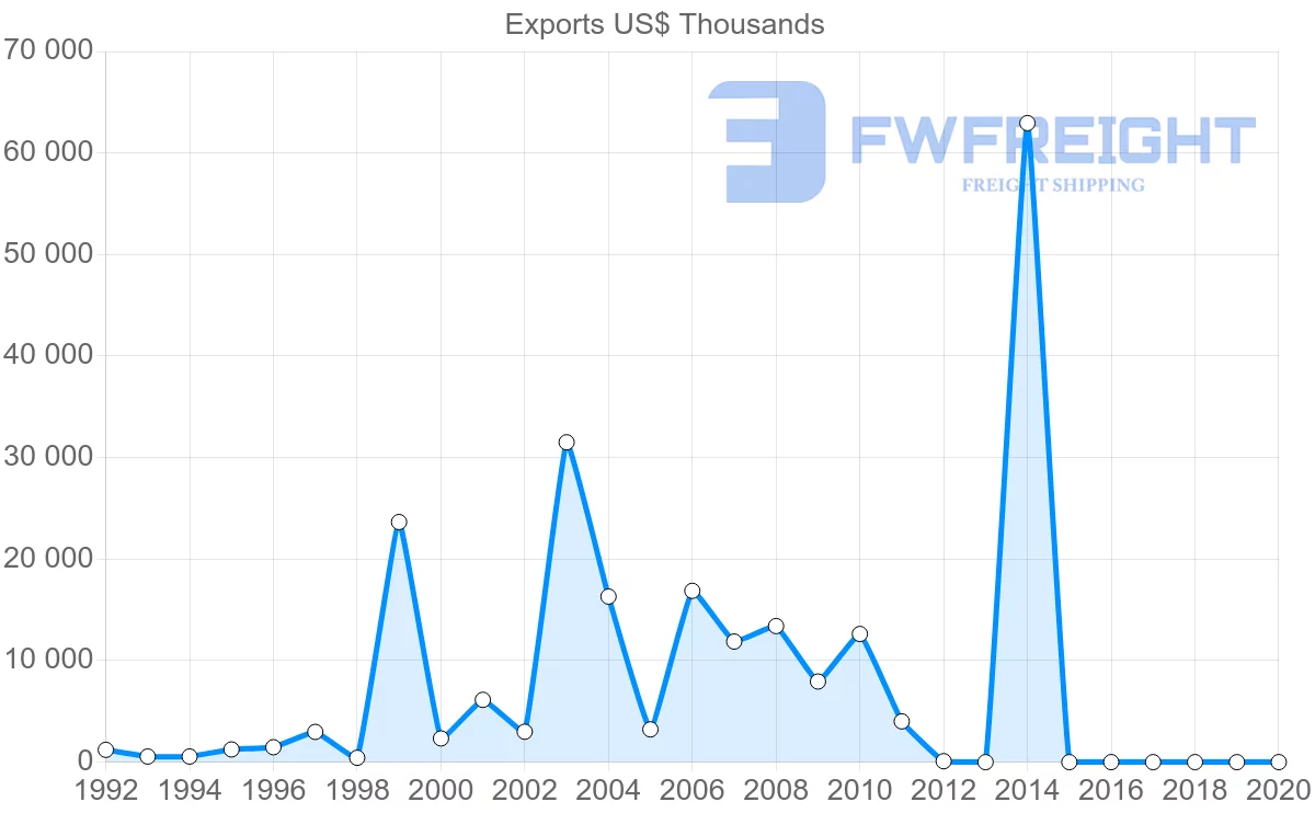 Shipping company from Honduras to India