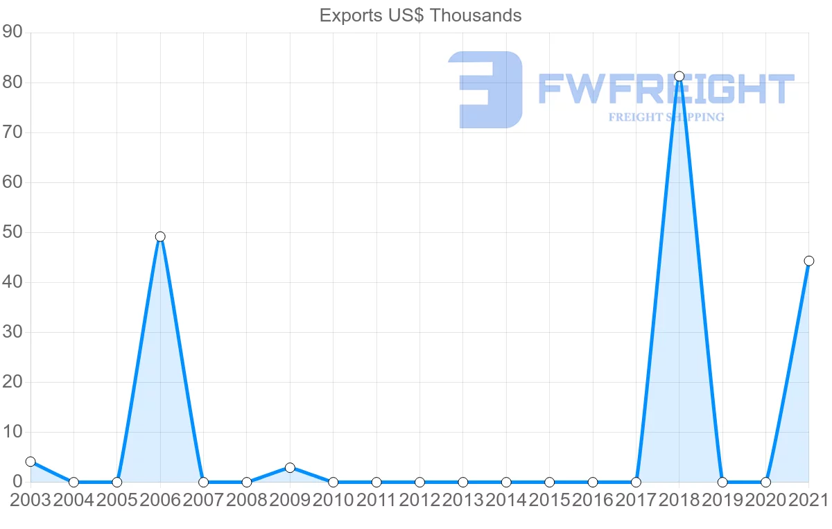 Shipping company from Honduras to Iraq